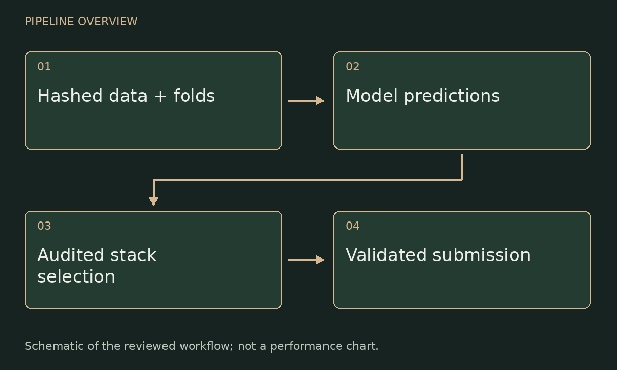 Pipeline schematic: Hashed data + folds → Model predictions → Audited stack selection → Validated submission