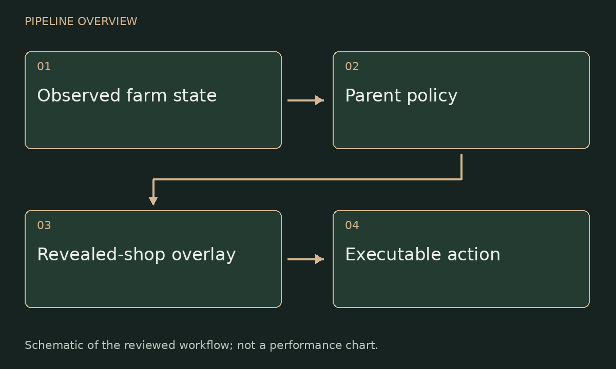Pipeline schematic: Observed farm state → Parent policy → Revealed-shop overlay → Executable action