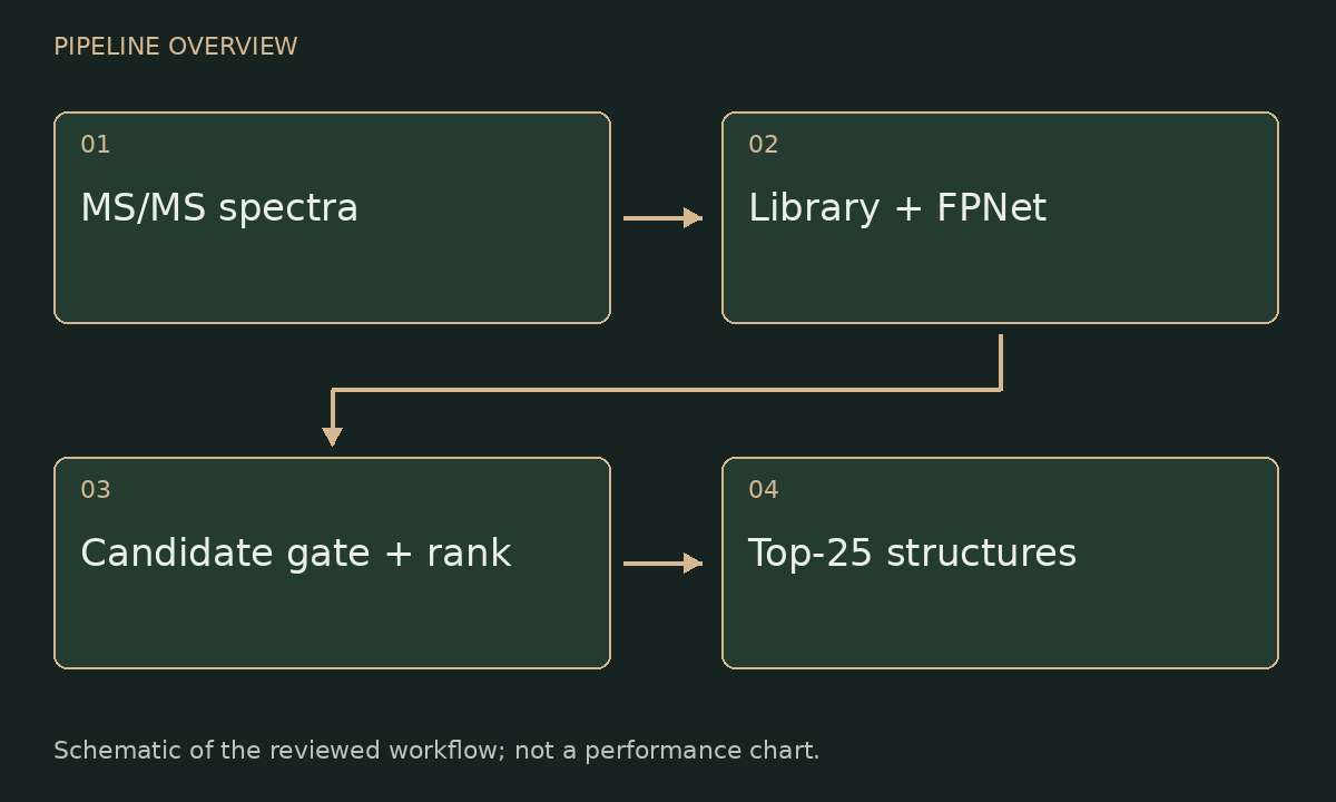 Pipeline schematic: MS/MS spectra → Library + FPNet → Candidate gate + rank → Top-25 structures