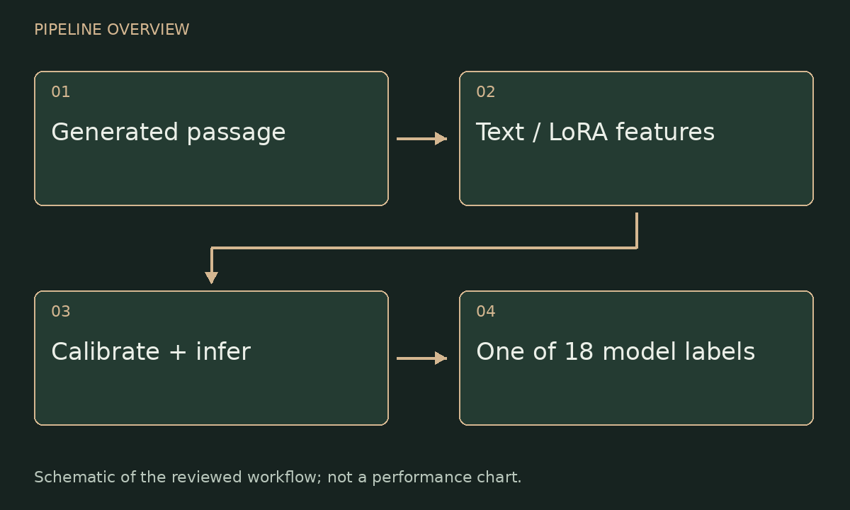 Pipeline schematic: Generated passage → Text / LoRA features → Calibrate + infer → One of 18 model labels