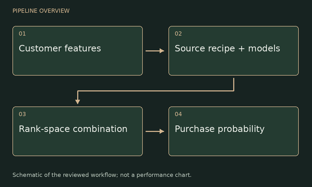 Pipeline schematic: Customer features → Source recipe + models → Rank-space combination → Purchase probability